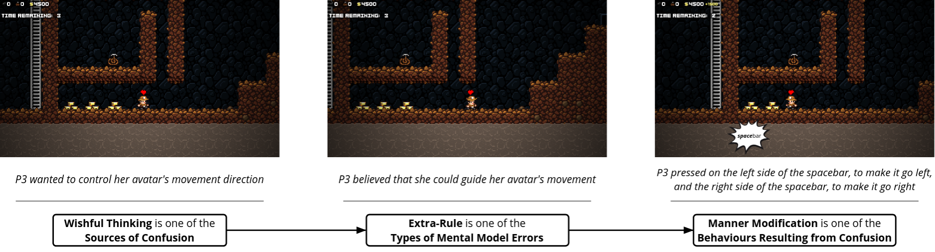 Three panels are shown and each features text explaining what they depict. Below this text, boxes naming the concept and category that these panels illustrate are linked by arrows, representing how each affects the next. In the first panel, the Spelunky avatar is running to the right away from gold. The explanatory text reads: P3 wanted to control her avatar's movement direction. The classification box reads: Wishful Thinking is one of the Sources of Confusion. In the second panel, the Spelunky avatar is further from the gold. The explanatory text reads: P3 believed that she could guide her avatar's movement. The classification box reads: Extra-Rule is one of the Types of Mental Model Errors. In the third panel, the Spelunky avatar is running towards the gold and a bubble that reads spacebar is displayed. The bubble represents P3 pressing on the left side of the spacebar so the space in spacebar is bolded and italicized, while the bar is not. The explanatory text reads: P3 pressed on the left side of the spacebar, to make it go left, and the right side of the spacebar, to make it go right. The classification box reads: Manner Modification is one of the Behaviours Resulting from Confusion.